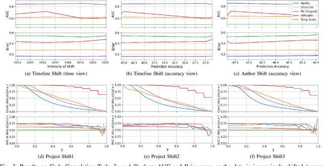 Figure 3 for Estimating Predictive Uncertainty Under Program Data Distribution Shift