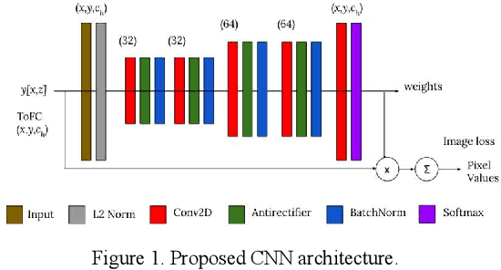 Figure 1 for Towards Fast Region Adaptive Ultrasound Beamformer for Plane Wave Imaging Using Convolutional Neural Networks