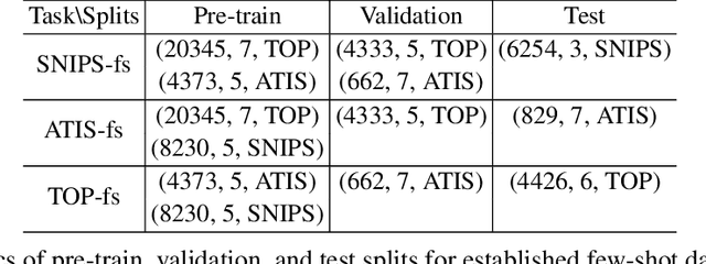 Figure 2 for Meta learning to classify intent and slot labels with noisy few shot examples