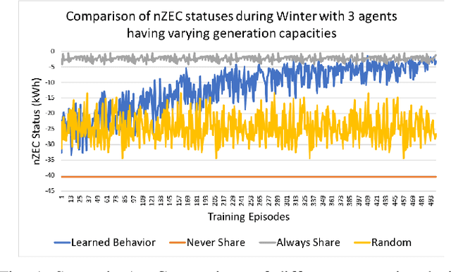 Figure 1 for Multi-agent Deep Reinforcement Learning for Zero Energy Communities