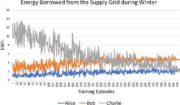 Figure 2 for Multi-agent Deep Reinforcement Learning for Zero Energy Communities