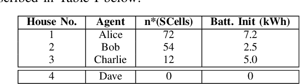 Figure 3 for Multi-agent Deep Reinforcement Learning for Zero Energy Communities