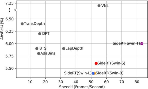 Figure 1 for SideRT: A Real-time Pure Transformer Architecture for Single Image Depth Estimation