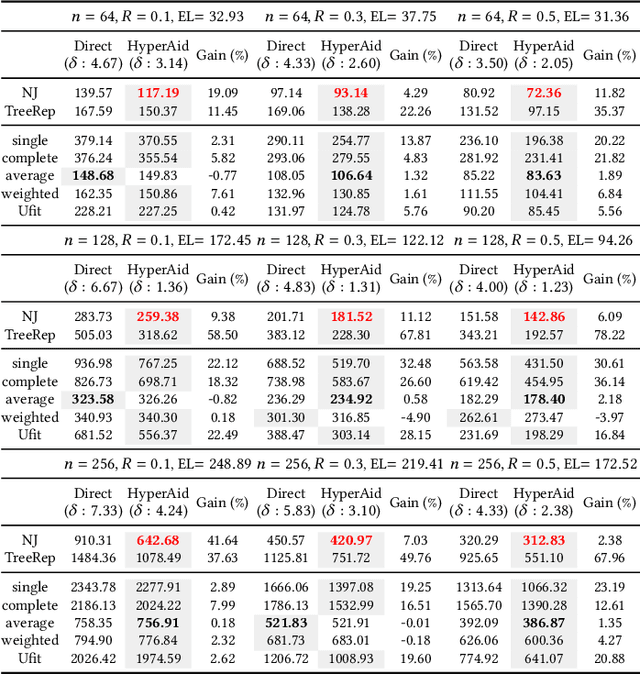 Figure 1 for HyperAid: Denoising in hyperbolic spaces for tree-fitting and hierarchical clustering