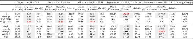 Figure 3 for HyperAid: Denoising in hyperbolic spaces for tree-fitting and hierarchical clustering