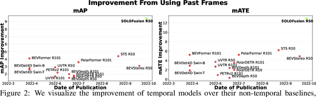Figure 3 for Time Will Tell: New Outlooks and A Baseline for Temporal Multi-View 3D Object Detection
