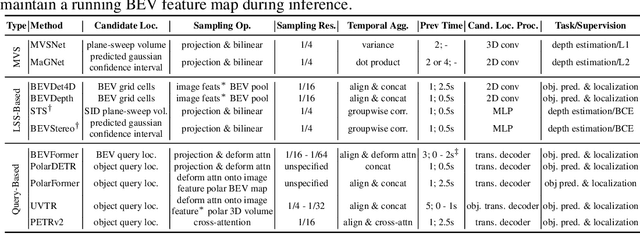 Figure 2 for Time Will Tell: New Outlooks and A Baseline for Temporal Multi-View 3D Object Detection