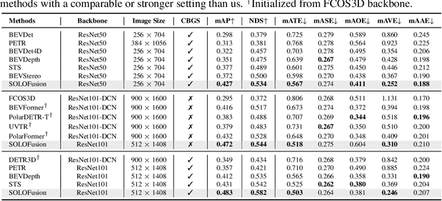 Figure 4 for Time Will Tell: New Outlooks and A Baseline for Temporal Multi-View 3D Object Detection