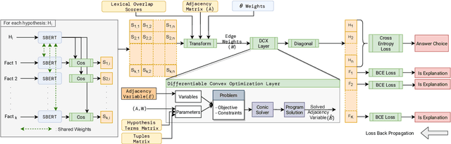 Figure 3 for $\partial$-Explainer: Abductive Natural Language Inference via Differentiable Convex Optimization