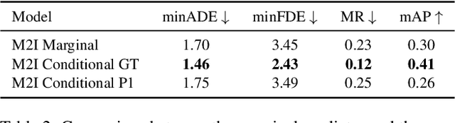Figure 4 for M2I: From Factored Marginal Trajectory Prediction to Interactive Prediction