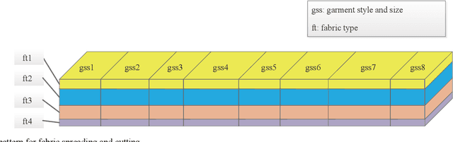 Figure 1 for A Heuristic Algorithm for the Fabric Spreading and Cutting Problem in Apparel Factories