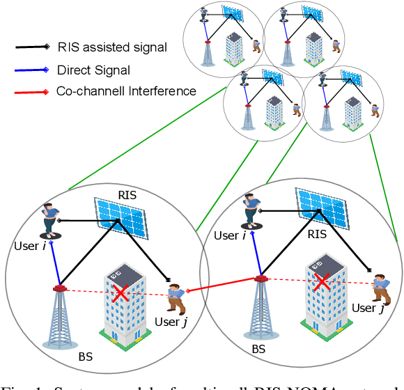 Figure 1 for Integration of NOMA with Reflecting Intelligent Surfaces: A Multi-cell Optimization with SIC Decoding Errors