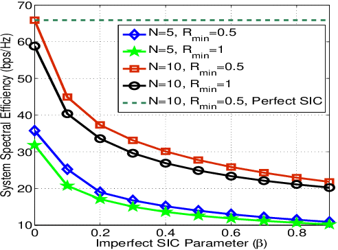 Figure 2 for Integration of NOMA with Reflecting Intelligent Surfaces: A Multi-cell Optimization with SIC Decoding Errors