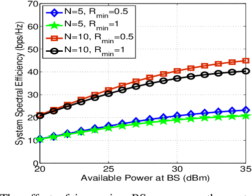 Figure 3 for Integration of NOMA with Reflecting Intelligent Surfaces: A Multi-cell Optimization with SIC Decoding Errors