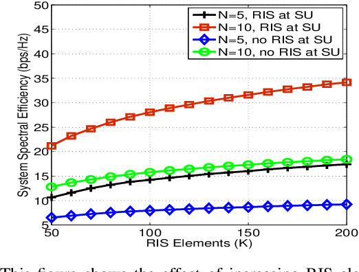 Figure 4 for Integration of NOMA with Reflecting Intelligent Surfaces: A Multi-cell Optimization with SIC Decoding Errors