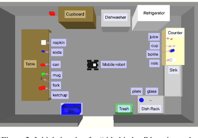 Figure 4 for Evaluating Diverse Knowledge Sources for Online One-shot Learning of Novel Tasks