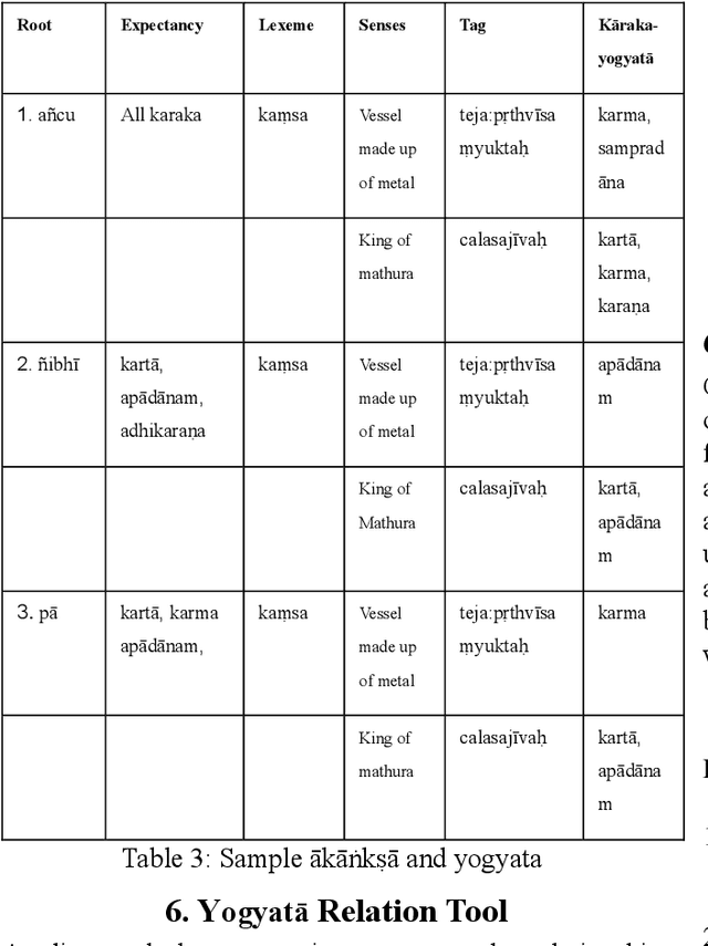 Figure 4 for Some Strategies to Capture Karaka-Yogyata with Special Reference to apadana
