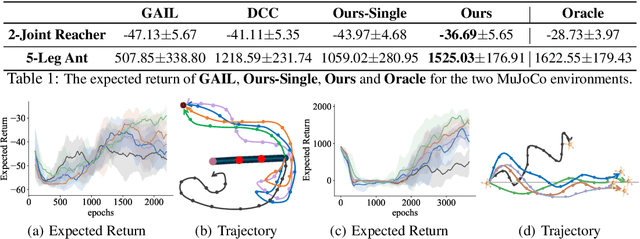 Figure 2 for Learning from Imperfect Demonstrations via Adversarial Confidence Transfer