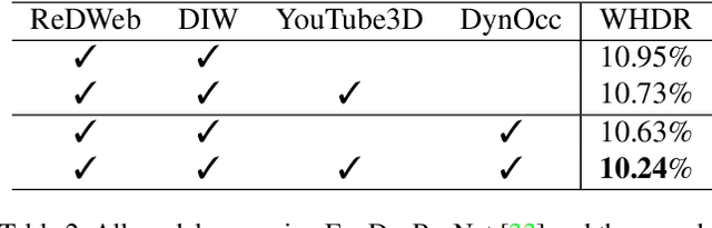 Figure 4 for DynOcc: Learning Single-View Depth from Dynamic Occlusion Cues