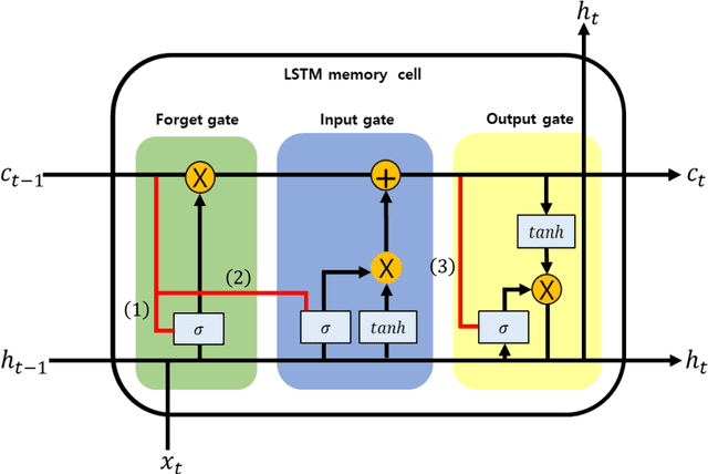 Figure 3 for Dynamical prediction of two meteorological factors using the deep neural network and the long short term memory $$