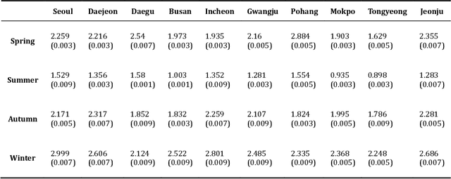 Figure 2 for Dynamical prediction of two meteorological factors using the deep neural network and the long short term memory $$