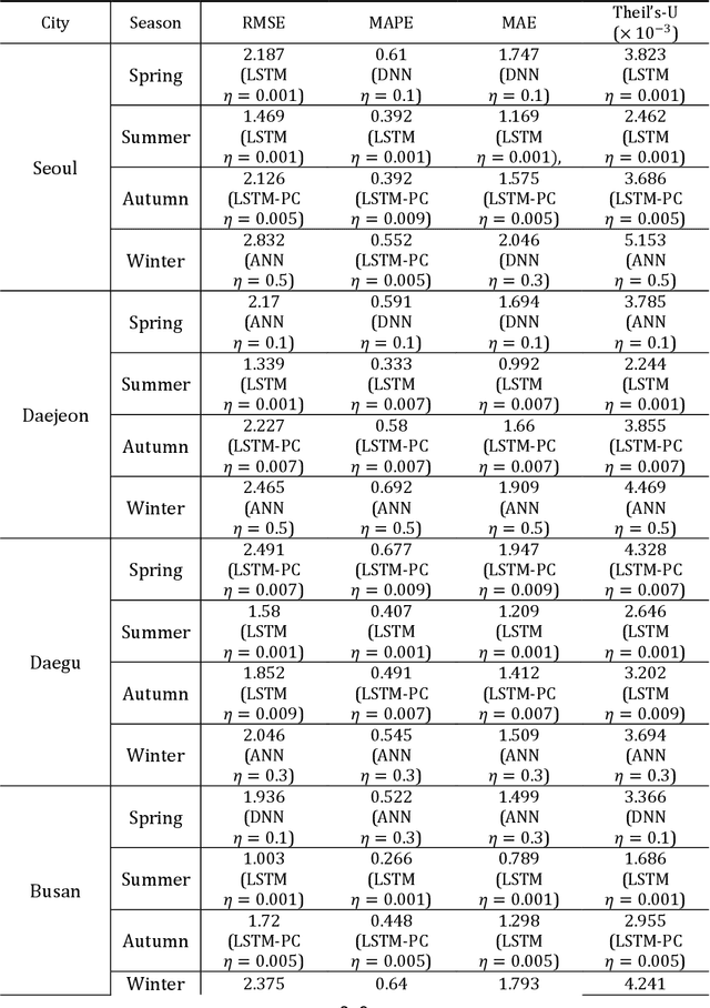 Figure 4 for Dynamical prediction of two meteorological factors using the deep neural network and the long short term memory $$