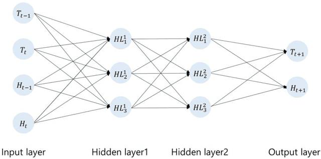 Figure 1 for Dynamical prediction of two meteorological factors using the deep neural network and the long short term memory $$