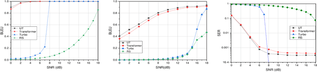 Figure 3 for Semantic Communication with Adaptive Universal Transformer