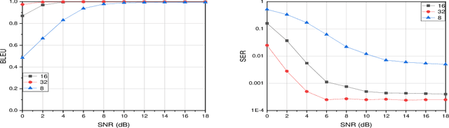 Figure 4 for Semantic Communication with Adaptive Universal Transformer