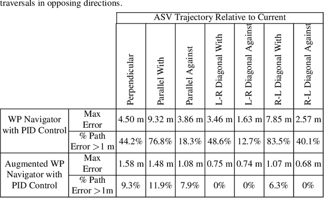 Figure 2 for Dynamic Autonomous Surface Vehicle Controls Under Changing Environmental Forces
