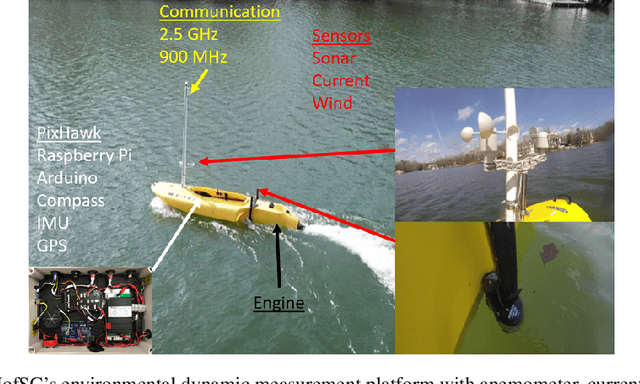 Figure 4 for Dynamic Autonomous Surface Vehicle Controls Under Changing Environmental Forces