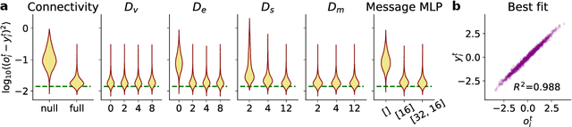 Figure 3 for Learning Dynamics and Structure of Complex Systems Using Graph Neural Networks