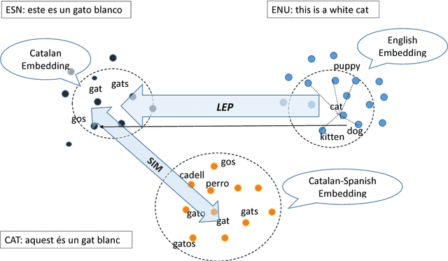 Figure 1 for Synthetic Data for Neural Machine Translation of Spoken-Dialects