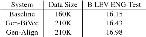 Figure 3 for Synthetic Data for Neural Machine Translation of Spoken-Dialects