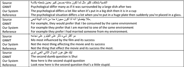 Figure 4 for Synthetic Data for Neural Machine Translation of Spoken-Dialects