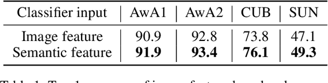 Figure 2 for Semantic Feature Extraction for Generalized Zero-shot Learning
