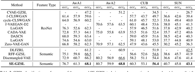 Figure 4 for Semantic Feature Extraction for Generalized Zero-shot Learning