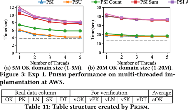 Figure 3 for Prism: Private Verifiable Set Computation over Multi-Owner Outsourced Databases