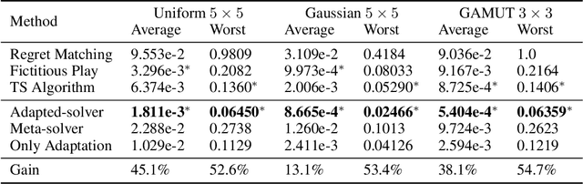Figure 2 for Learning to Compute Approximate Nash Equilibrium for Normal-form Games