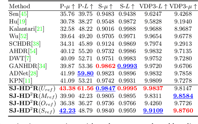 Figure 4 for SJ-HD^2R: Selective Joint High Dynamic Range and Denoising Imaging for Dynamic Scenes