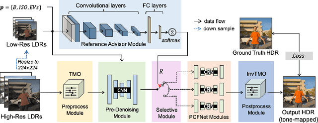 Figure 3 for SJ-HD^2R: Selective Joint High Dynamic Range and Denoising Imaging for Dynamic Scenes
