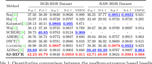 Figure 2 for SJ-HD^2R: Selective Joint High Dynamic Range and Denoising Imaging for Dynamic Scenes