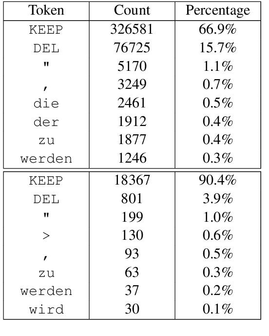 Figure 3 for LIG-CRIStAL System for the WMT17 Automatic Post-Editing Task