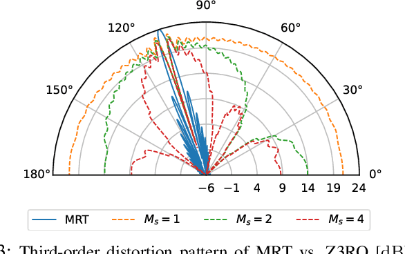 Figure 3 for Measurement-Based Validation of Z3RO Precoder to Prevent Nonlinear Amplifier Distortion in Massive MIMO Systems