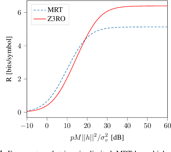 Figure 4 for Measurement-Based Validation of Z3RO Precoder to Prevent Nonlinear Amplifier Distortion in Massive MIMO Systems