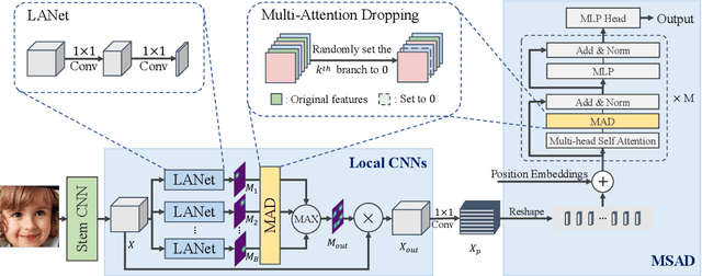 Figure 3 for TransFER: Learning Relation-aware Facial Expression Representations with Transformers