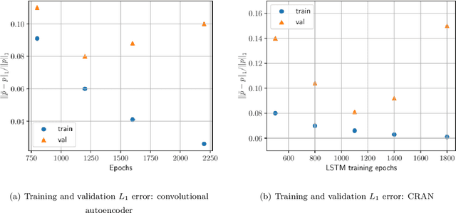 Figure 3 for Convolutional recurrent autoencoder network for learning underwater ocean acoustics