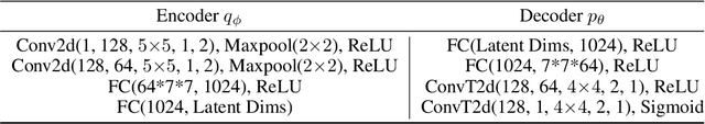 Figure 2 for Disentangling in Variational Autoencoders with Natural Clustering