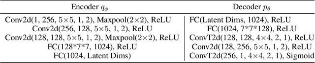 Figure 4 for Disentangling in Variational Autoencoders with Natural Clustering
