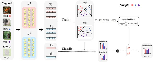 Figure 2 for MDFM: Multi-Decision Fusing Model for Few-Shot Learning
